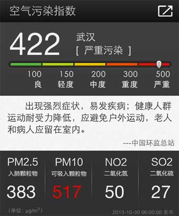 西安南昌入围今日空气最差十大城市武汉＂爆表＂