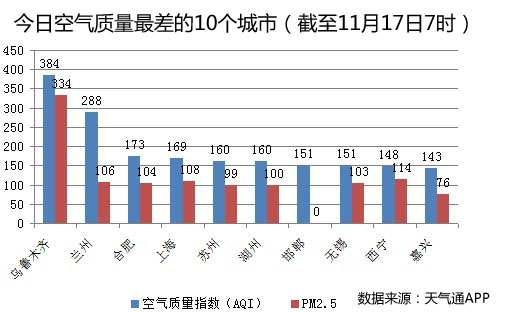 今日空气质量最差10城 乌鲁木齐占首席&nbsp