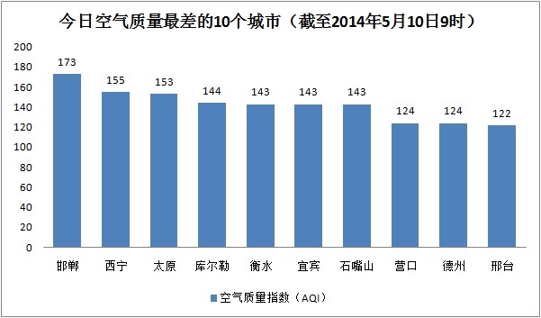 今日空气排行榜:邯郸登榜首 全国无重度污染城市