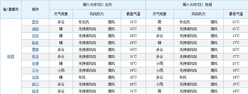 高考最新天气预报:陕西西安咸阳等8市有雨 安