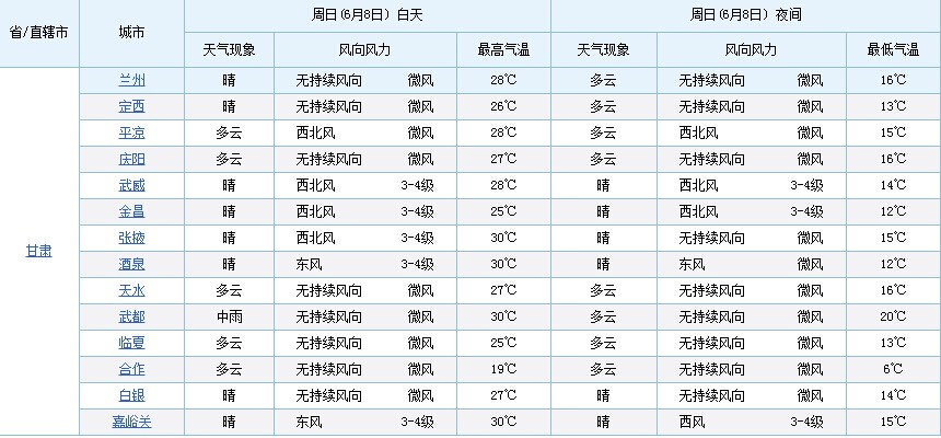 高考最新天气预报:甘肃晴天气为主 6城市有雨