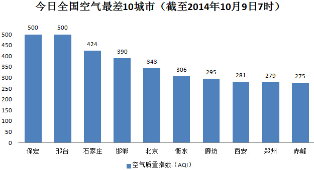 空气榜:京津冀多市空气重污染将持续3天(图)