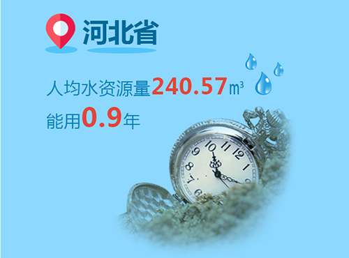 你家鄉水資源還能用多久？天津最缺水【10】