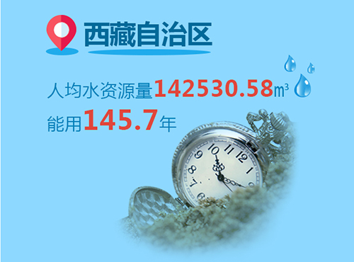 你家鄉水資源還能用多久？天津最缺水【28】