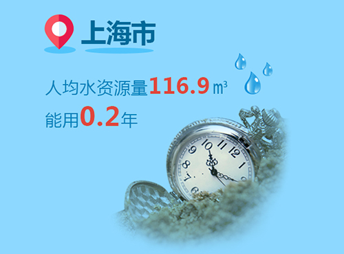 你家鄉水資源還能用多久？天津最缺水【25】