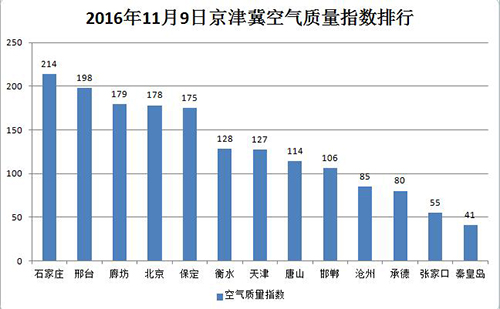 京津冀空气质量指数排行:石家庄最差 北京中度