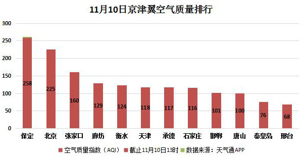 大唐彩票娱乐平台代理:今日京津冀空气质量指数排行:保定最差 北京