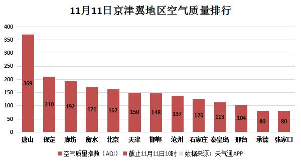 京津冀空气质量指数排行:唐山最差 未来或有两