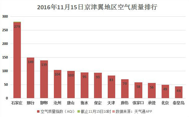 11月15日空气质量指数排行:北京空气质量优 石