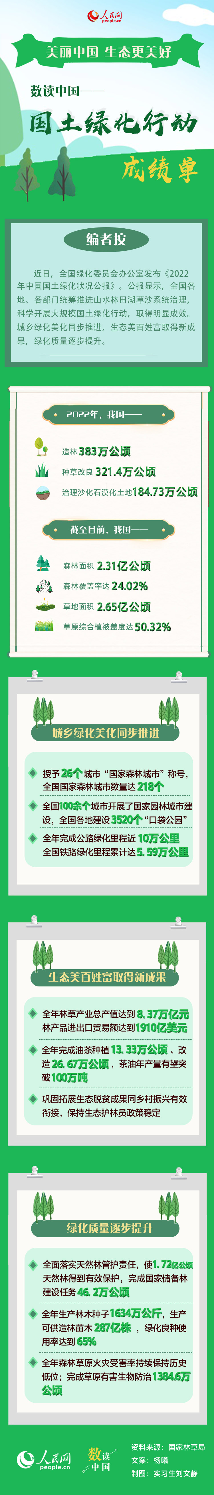 数读中国——一图速览中国国土绿化行动成绩单