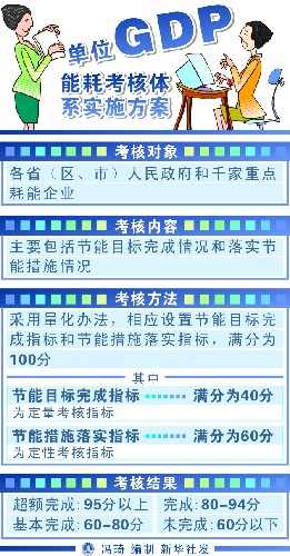 单位gdp能耗是多少_国家统计局等单位发布05年各省区市GDP能耗公报