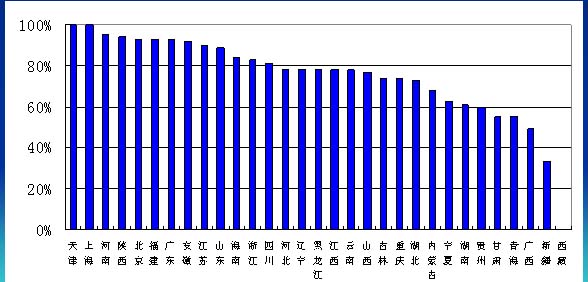 二氧化硫排放达标情况