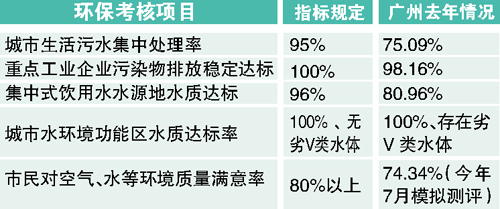 广州饮用水源今明两年 达标率将达96%以上